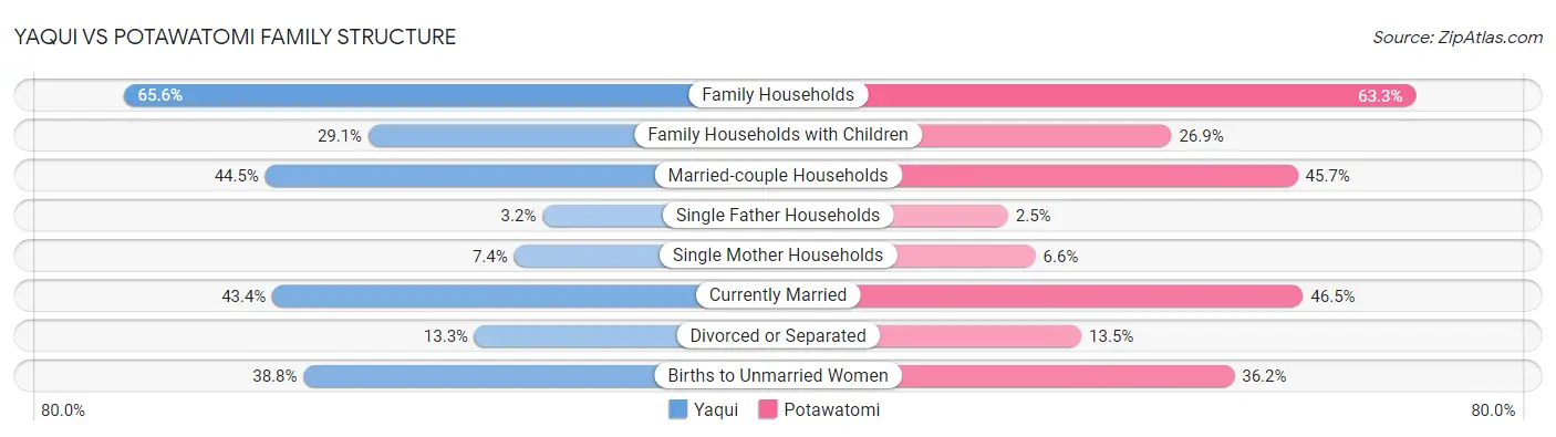 Yaqui vs Potawatomi Family Structure