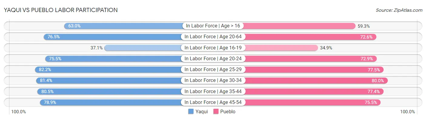 Yaqui vs Pueblo Labor Participation