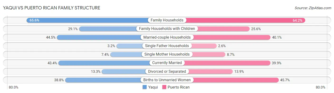 Yaqui vs Puerto Rican Family Structure