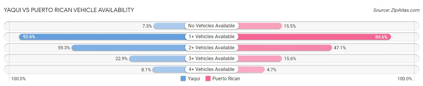 Yaqui vs Puerto Rican Vehicle Availability