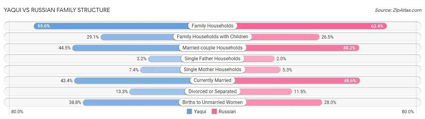 Yaqui vs Russian Family Structure