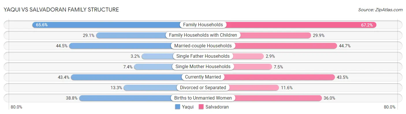 Yaqui vs Salvadoran Family Structure