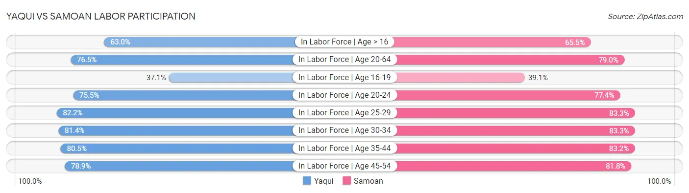 Yaqui vs Samoan Labor Participation