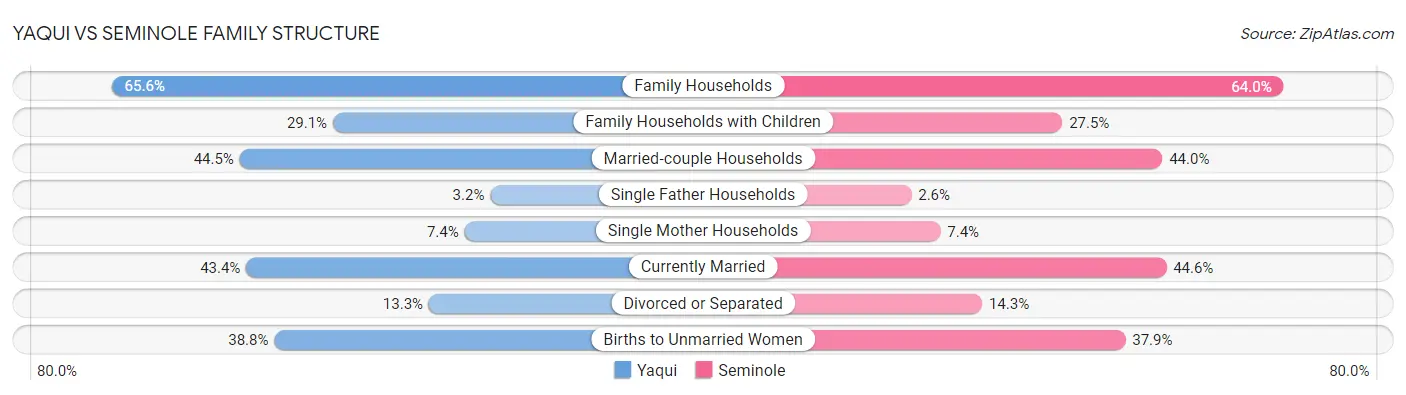 Yaqui vs Seminole Family Structure