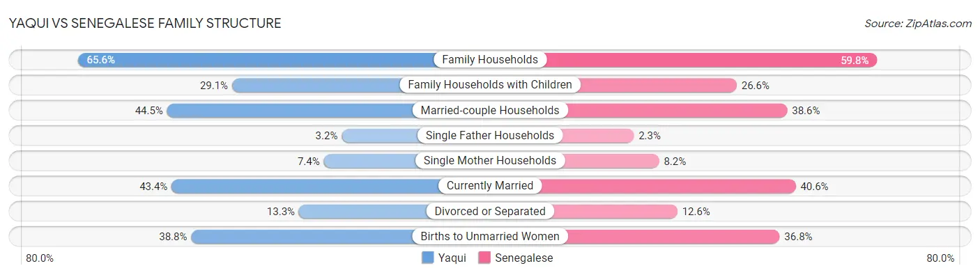 Yaqui vs Senegalese Family Structure
