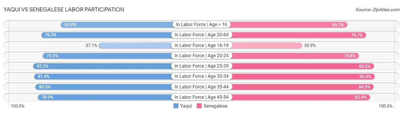 Yaqui vs Senegalese Labor Participation