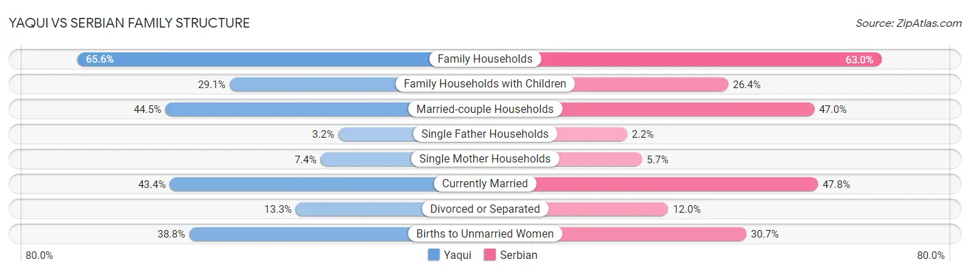 Yaqui vs Serbian Family Structure
