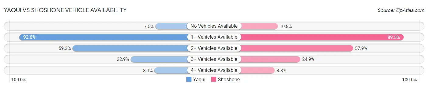 Yaqui vs Shoshone Vehicle Availability