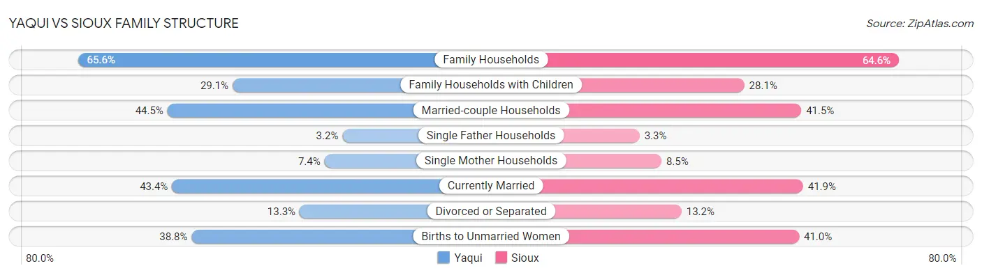 Yaqui vs Sioux Family Structure