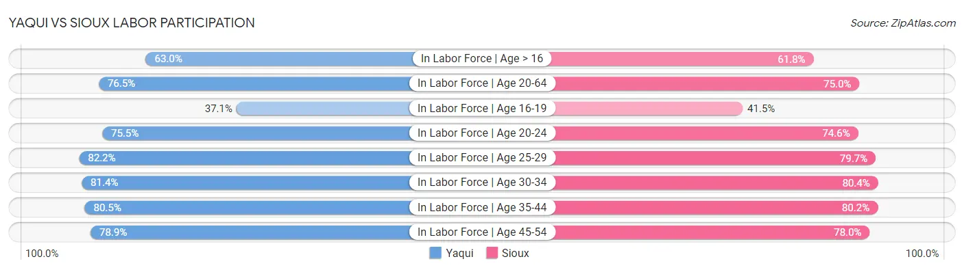 Yaqui vs Sioux Labor Participation