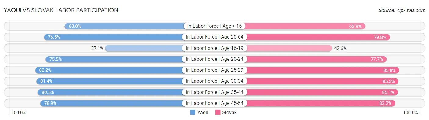 Yaqui vs Slovak Labor Participation
