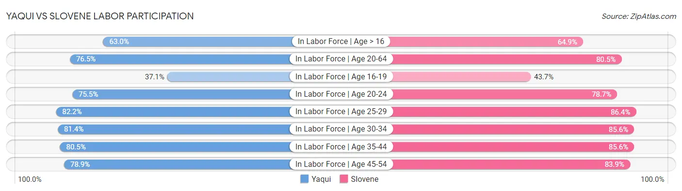Yaqui vs Slovene Labor Participation