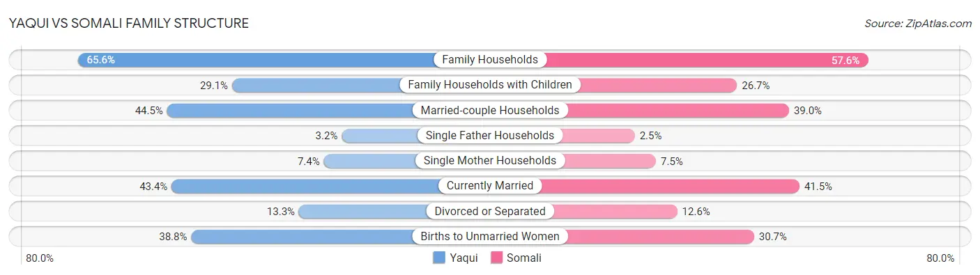 Yaqui vs Somali Family Structure