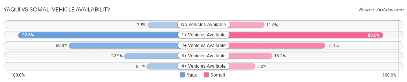 Yaqui vs Somali Vehicle Availability