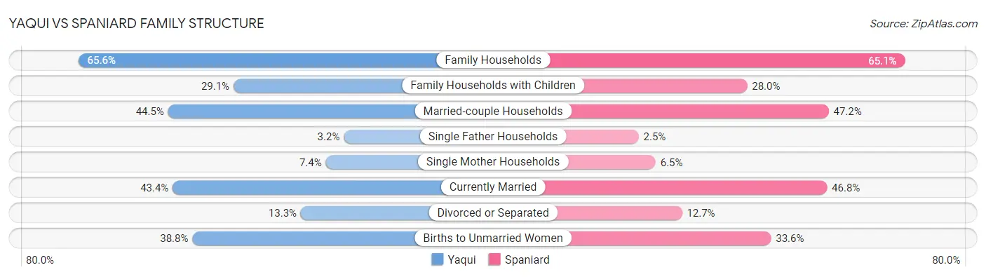 Yaqui vs Spaniard Family Structure
