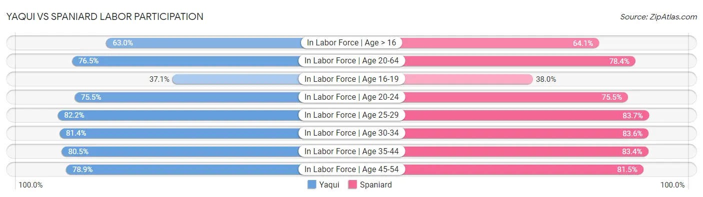 Yaqui vs Spaniard Labor Participation