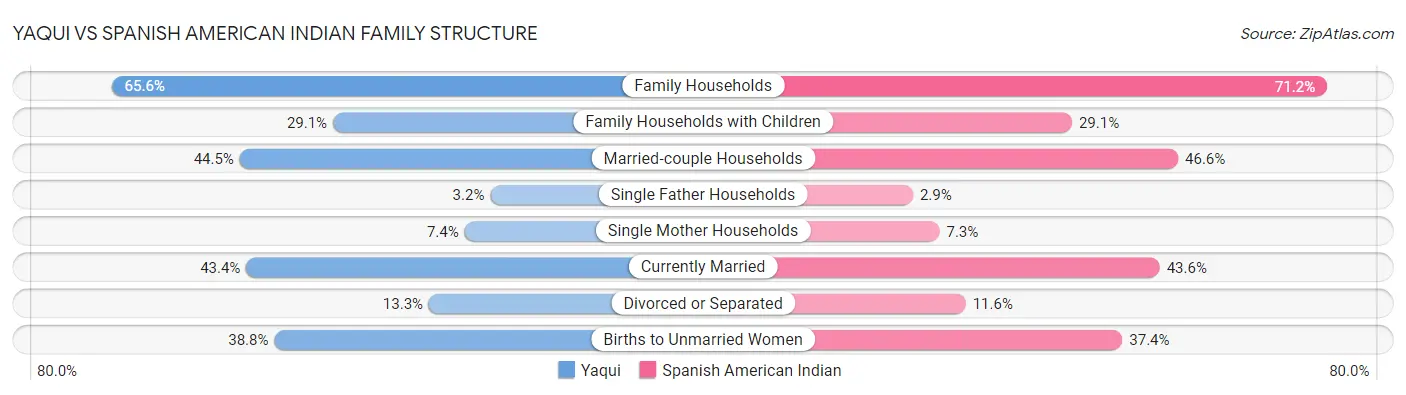 Yaqui vs Spanish American Indian Family Structure