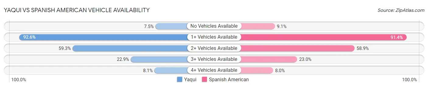 Yaqui vs Spanish American Vehicle Availability