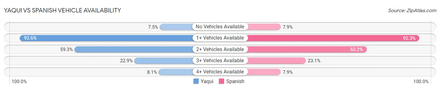 Yaqui vs Spanish Vehicle Availability
