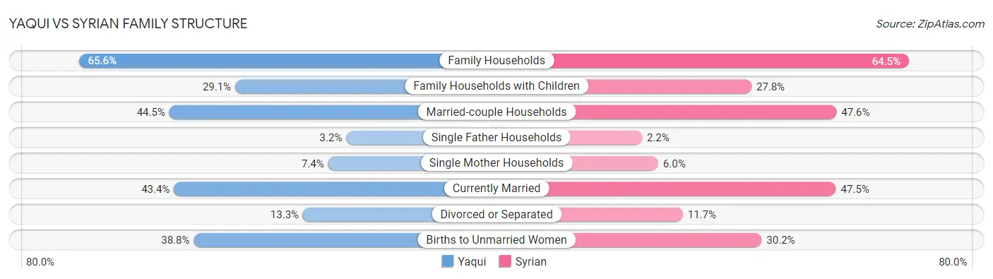 Yaqui vs Syrian Family Structure