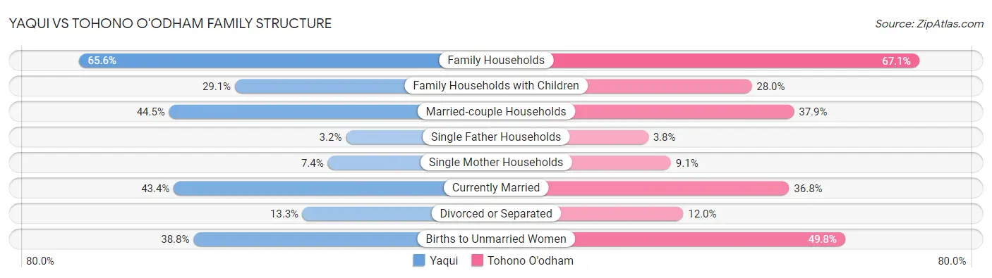 Yaqui vs Tohono O'odham Family Structure