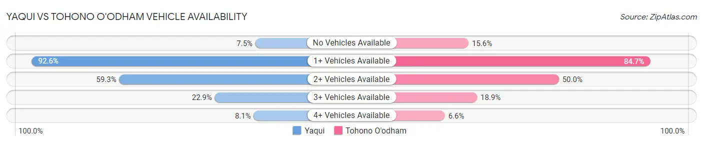 Yaqui vs Tohono O'odham Vehicle Availability