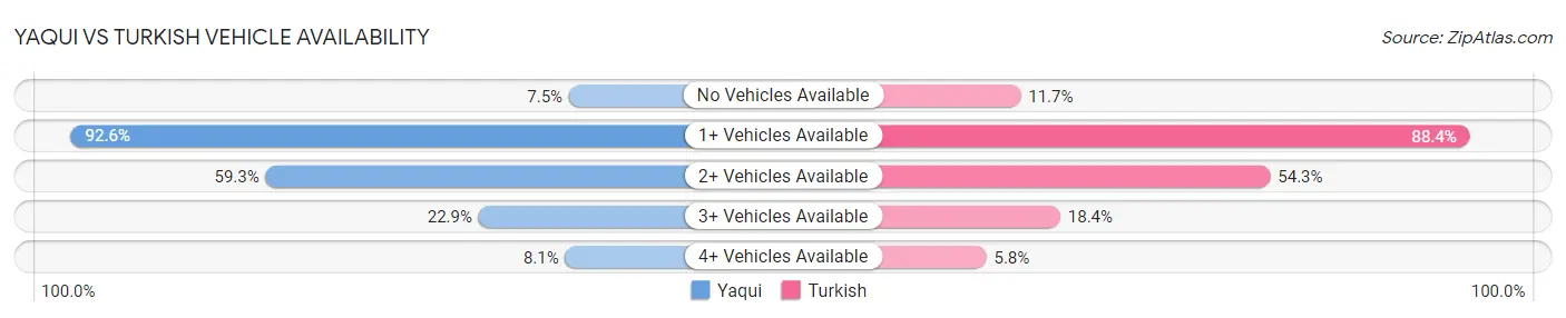 Yaqui vs Turkish Vehicle Availability