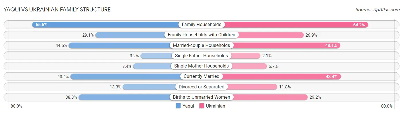 Yaqui vs Ukrainian Family Structure