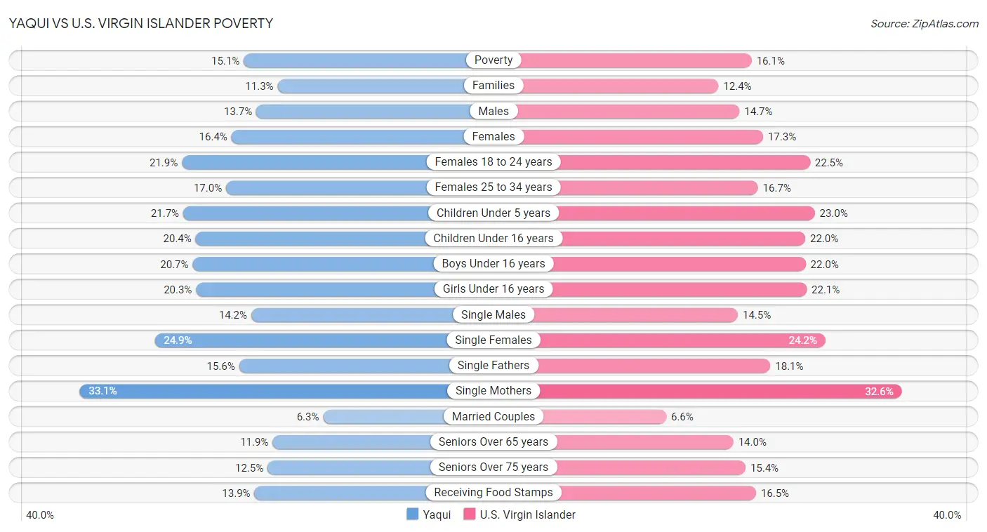 Yaqui vs U.S. Virgin Islander Poverty