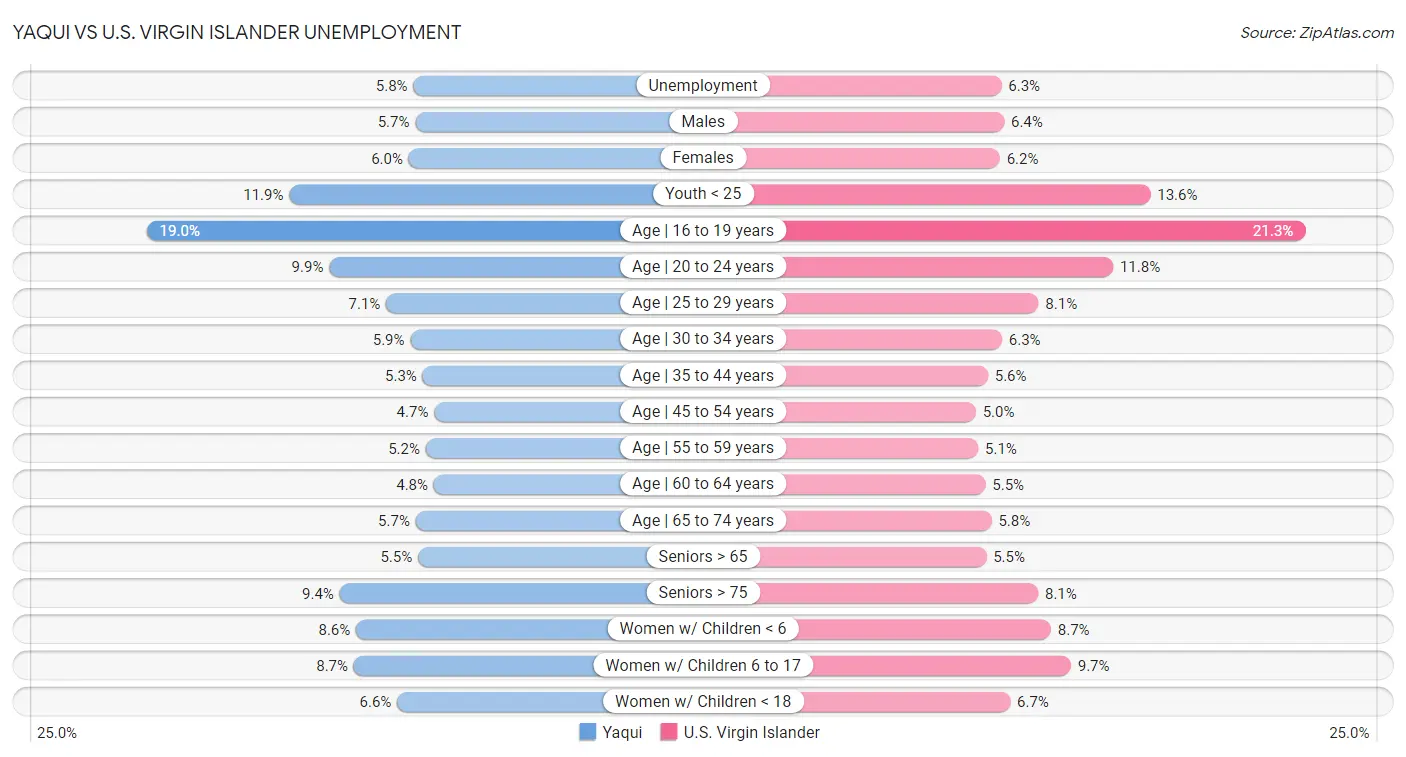 Yaqui vs U.S. Virgin Islander Unemployment