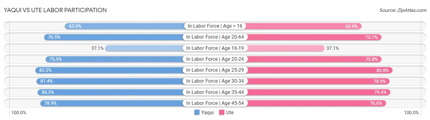 Yaqui vs Ute Labor Participation