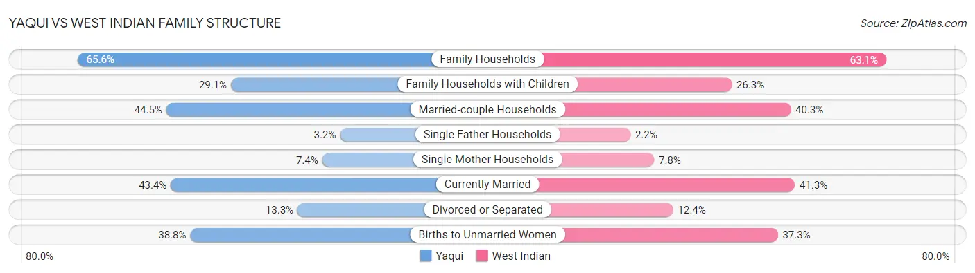 Yaqui vs West Indian Family Structure