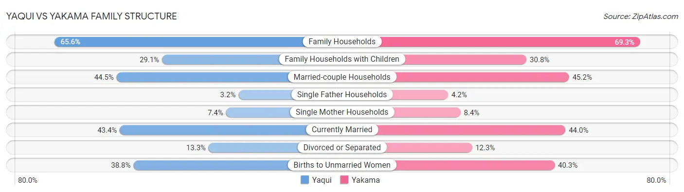 Yaqui vs Yakama Family Structure