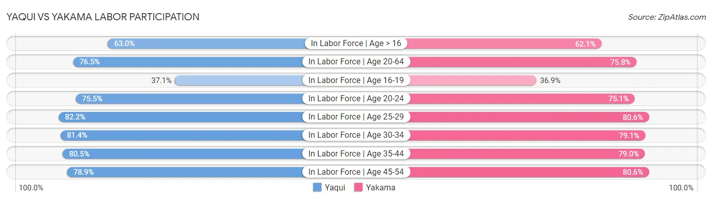 Yaqui vs Yakama Labor Participation