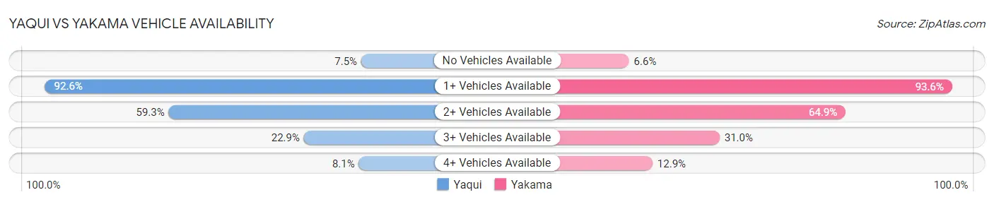 Yaqui vs Yakama Vehicle Availability