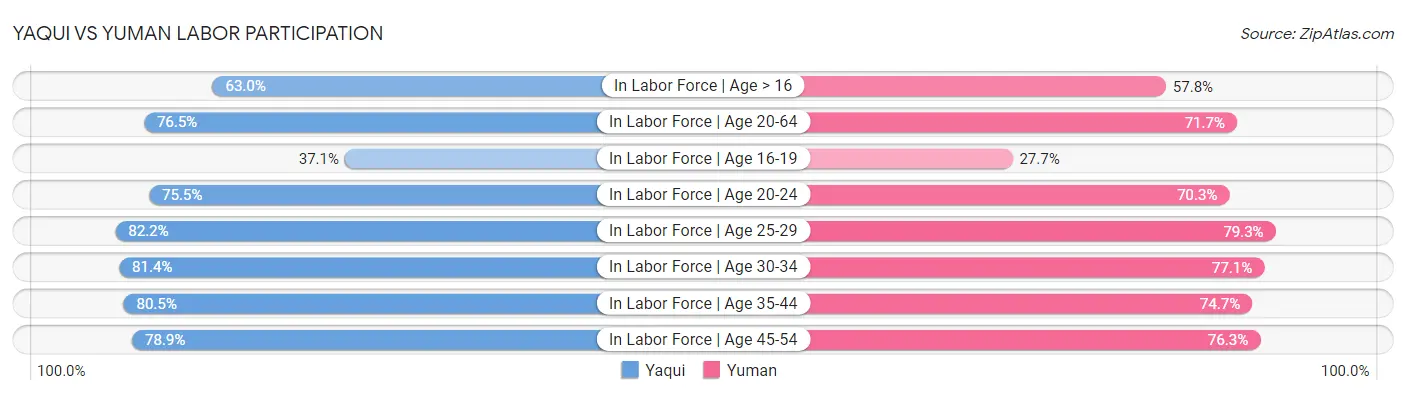 Yaqui vs Yuman Labor Participation