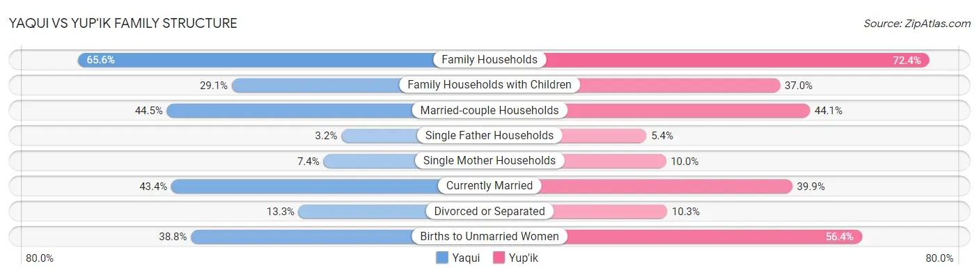Yaqui vs Yup'ik Family Structure