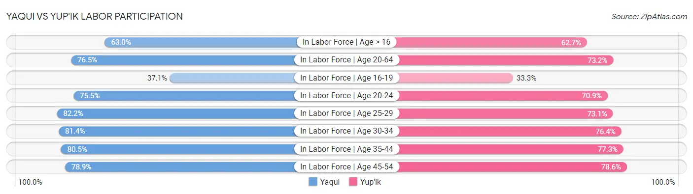 Yaqui vs Yup'ik Labor Participation