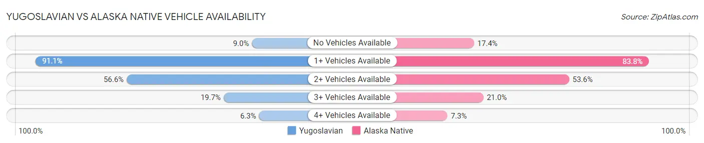 Yugoslavian vs Alaska Native Vehicle Availability