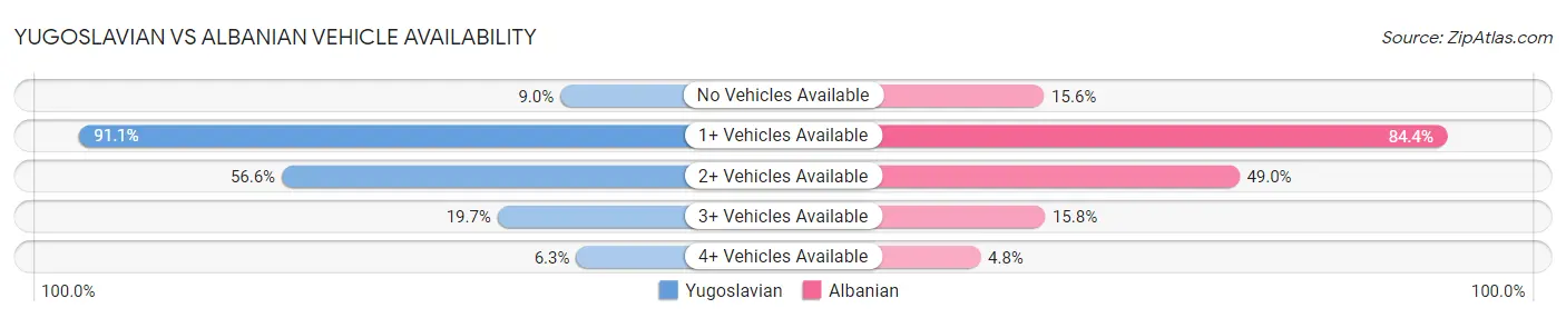 Yugoslavian vs Albanian Vehicle Availability