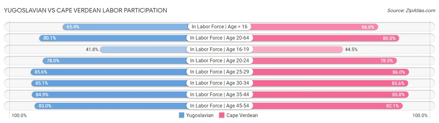 Yugoslavian vs Cape Verdean Labor Participation