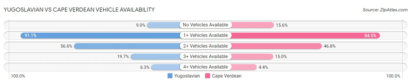 Yugoslavian vs Cape Verdean Vehicle Availability
