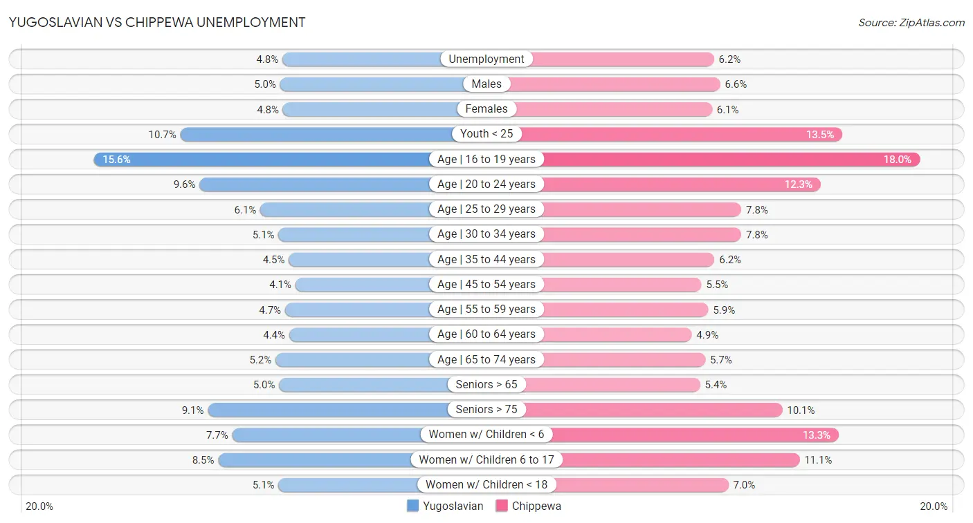 Yugoslavian vs Chippewa Unemployment