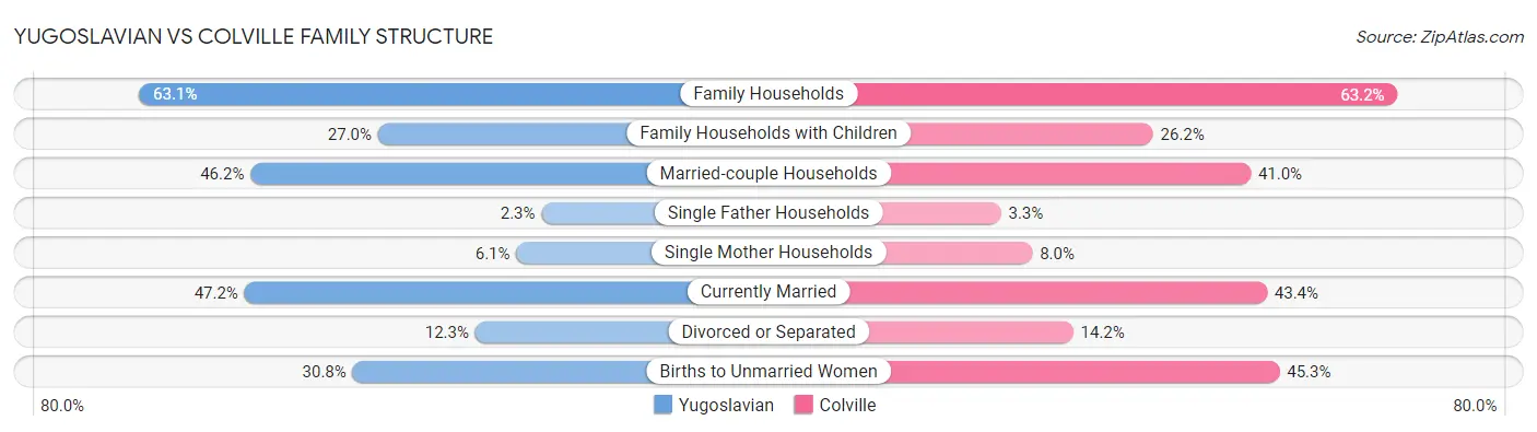 Yugoslavian vs Colville Family Structure