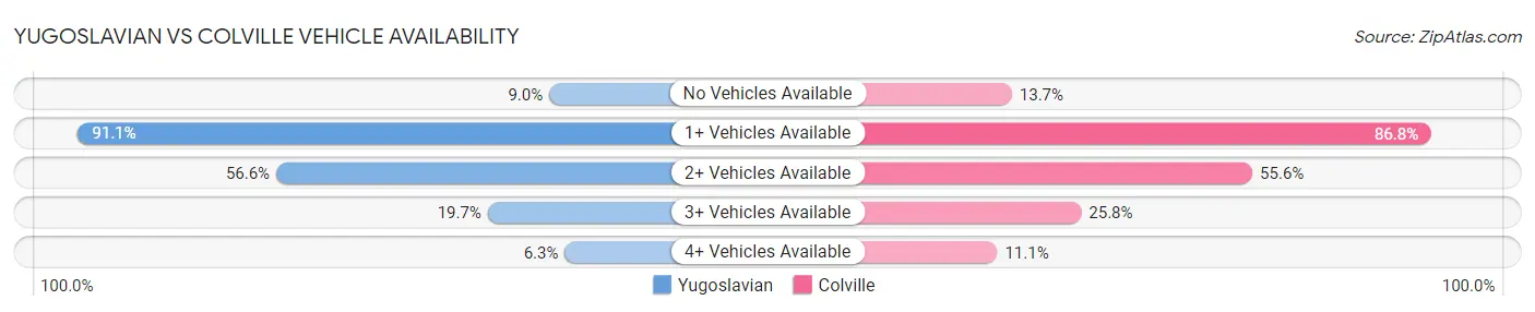 Yugoslavian vs Colville Vehicle Availability