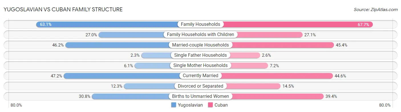 Yugoslavian vs Cuban Family Structure