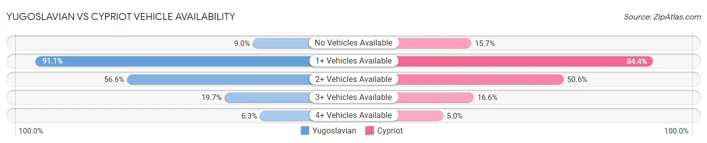 Yugoslavian vs Cypriot Vehicle Availability