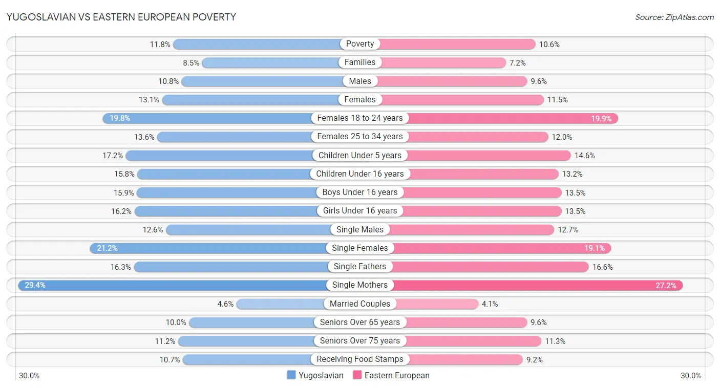 Yugoslavian vs Eastern European Poverty