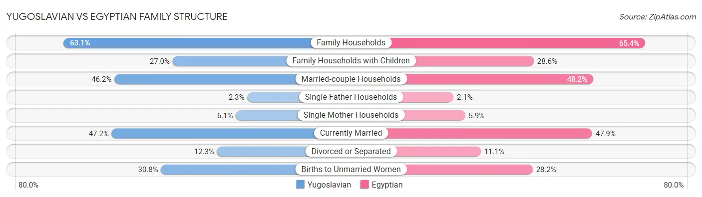 Yugoslavian vs Egyptian Family Structure