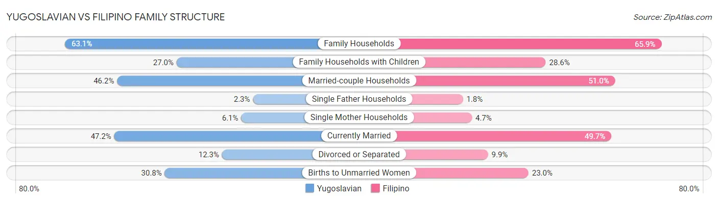 Yugoslavian vs Filipino Family Structure